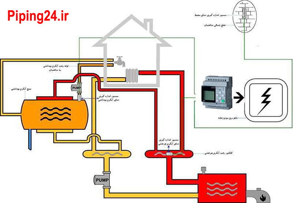 تغییرات موتورخانه با توجه به تغییرات فصل 5
